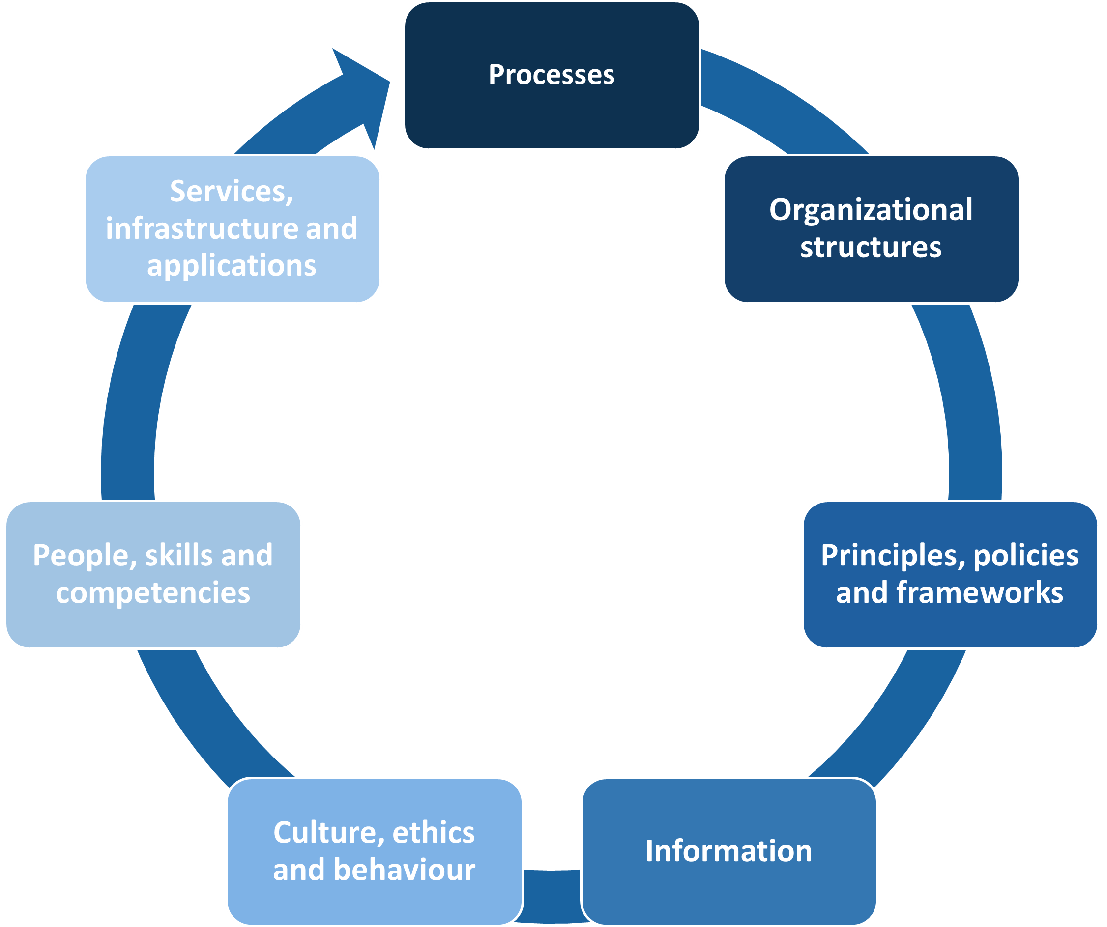 Balanced Governance