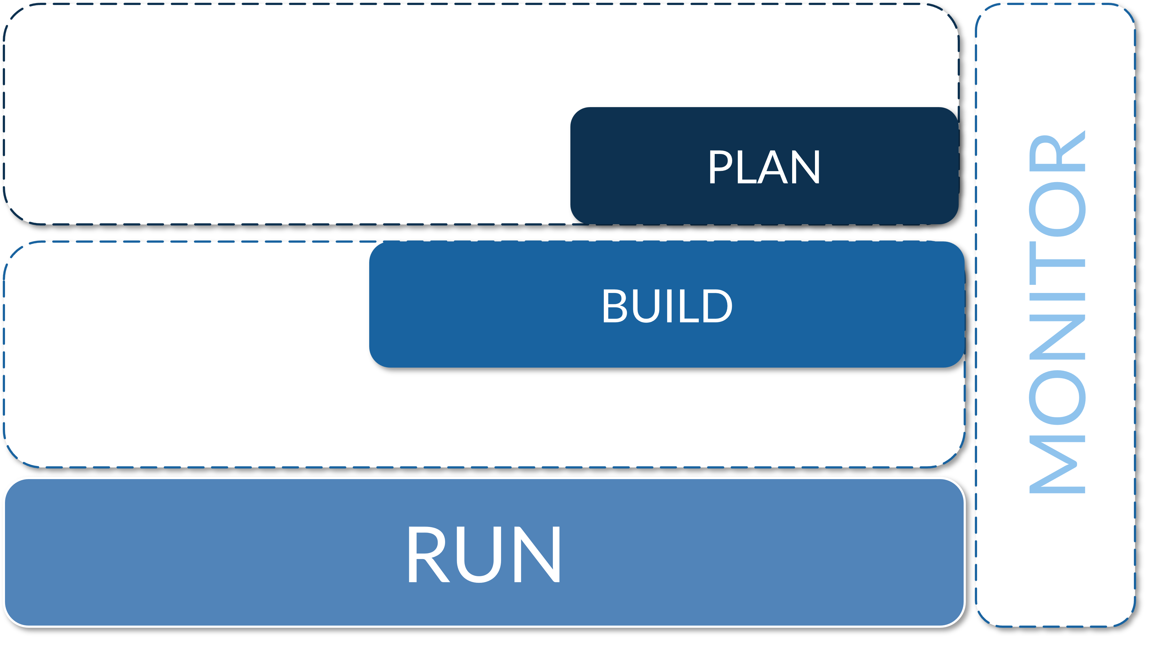 Governance Run
